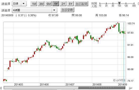 圖三：美股Apple公司股價日K線圖，鉅亨網首頁