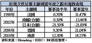 世足舉辦國家股市表現