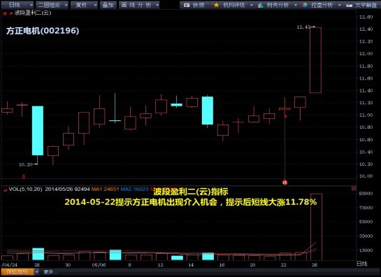 技術圖解：32只kdj金叉股或爆發 