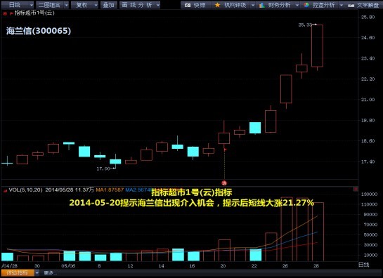 技術圖解：32只kdj金叉股或爆發 