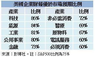 財報優於市場預期產業