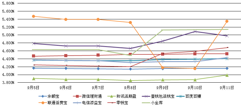 　　主要互聯網理財產品七日年化收益率走勢圖