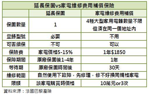 家電產險與一般延長保固比較