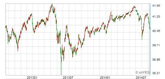 資料來源：鉅亨網；資料日期2014/09/12