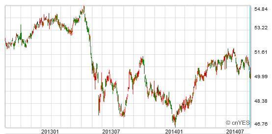 資料來源：鉅亨網；資料日期2014/09/12