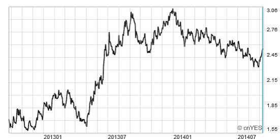 資料來源：鉅亨網；資料日期2014/09/12