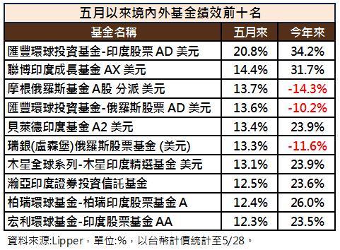 5月基金績效排名