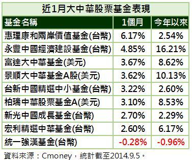 大中華基金績效