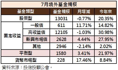 7月境外基金規模