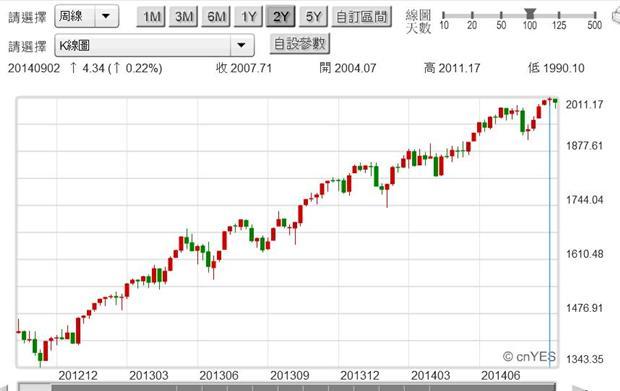 圖二：美股S&P500股價指數周K線圖，鉅亨網首頁