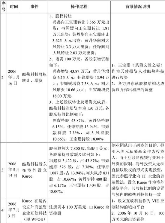 公司搭建境外 vie 結構及終止過程
