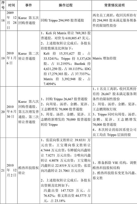公司搭建境外 vie 結構及終止過程