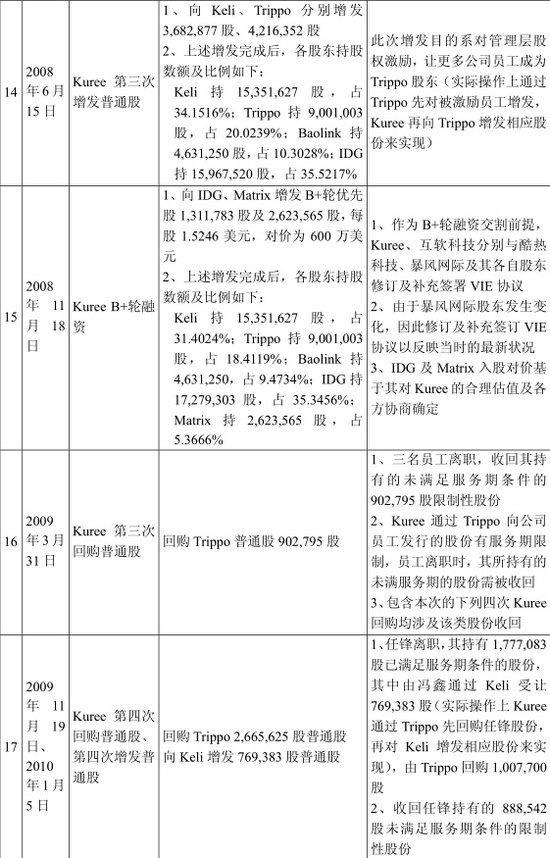 公司搭建境外 vie 結構及終止過程