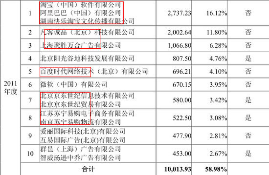 報告期內,公司的前十大客戶(按同一控制下合並計算)