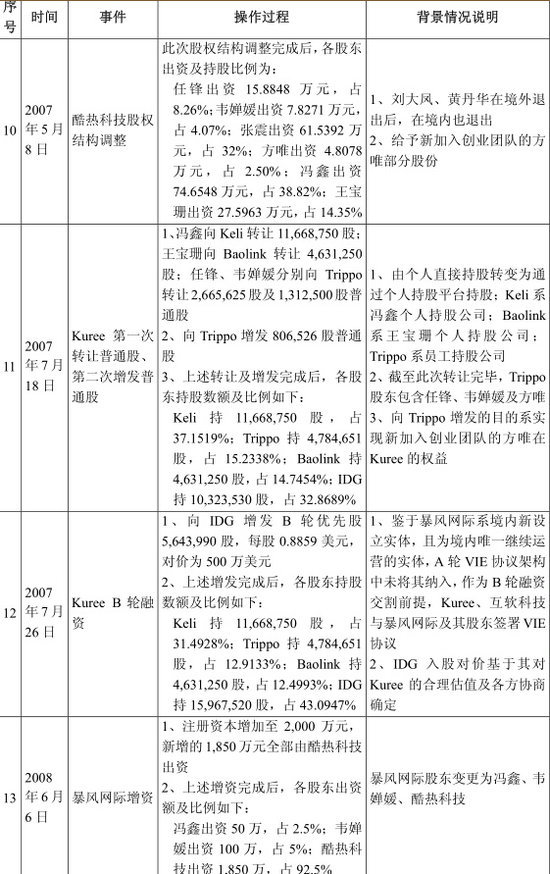 公司搭建境外 vie 結構及終止過程