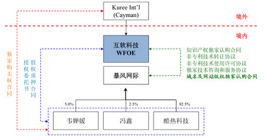 公司搭建境外 vie 結構及終止過程