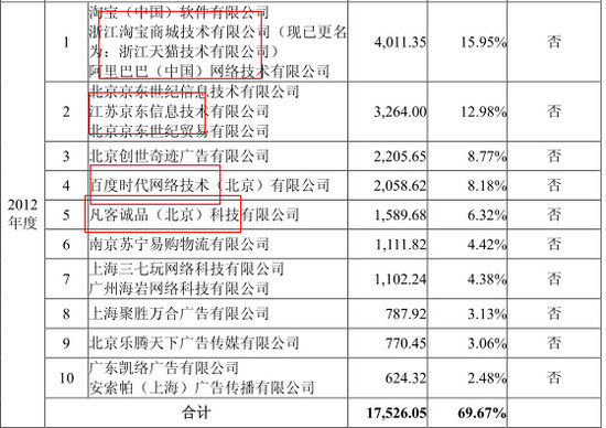 報告期內,公司的前十大客戶(按同一控制下合並計算)