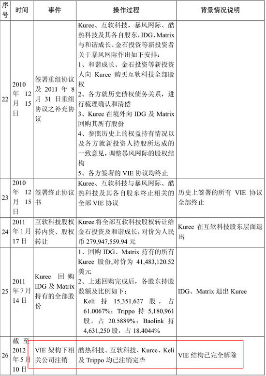 公司搭建境外 vie 結構及終止過程