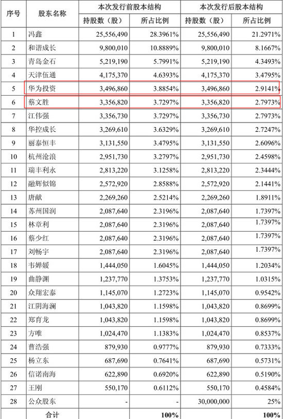 本次發行前后公司股本情況