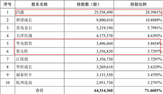 公司前十名股東情況