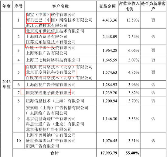 報告期內,公司的前十大客戶(按同一控制下合並計算)