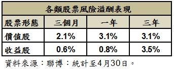 風險溢價與報酬