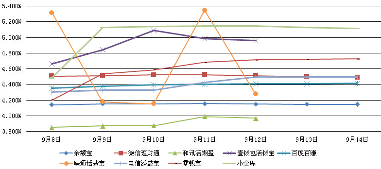 　　主要互聯網理財產品七日年化收益率走勢圖