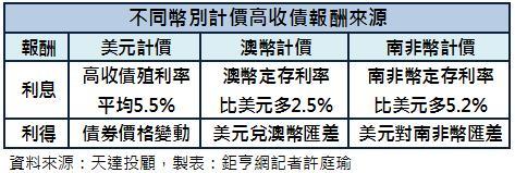 外幣投資