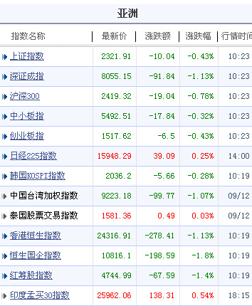 亞太股市普遍下跌