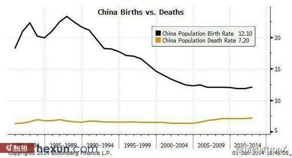 中國人口紅利發展圖