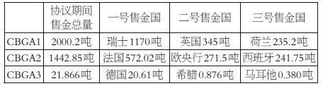 歐洲央行售金意愿逐漸減弱