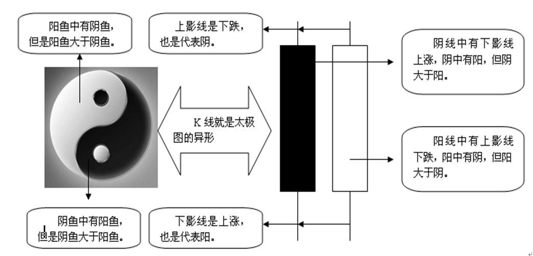 k線是易經的變形