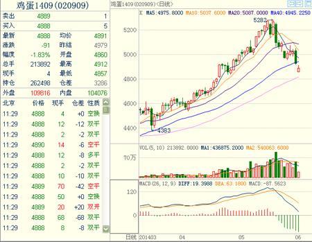雞蛋期貨1409主力合約 