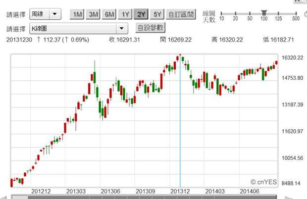 圖二：2012年至今日經225股價指數周K線圖，鉅亨網首頁