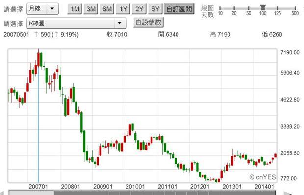 圖六：日本新力SONY公司股價月K線圖，鉅亨網首頁
