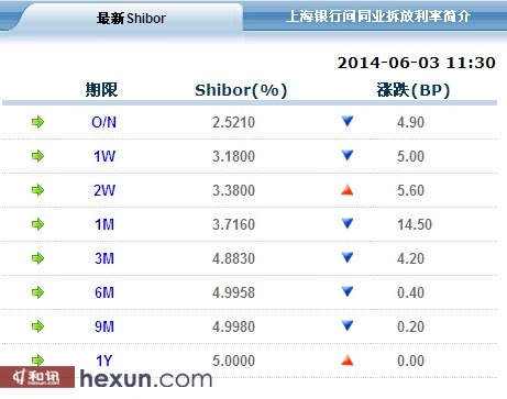 6月3日shibor