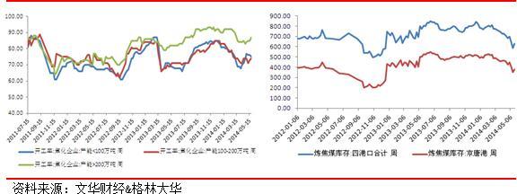 圖3 焦化行業開工率 圖4 港口焦煤庫存