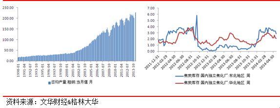 圖3 日均粗鋼產量 圖4 焦化企業庫存