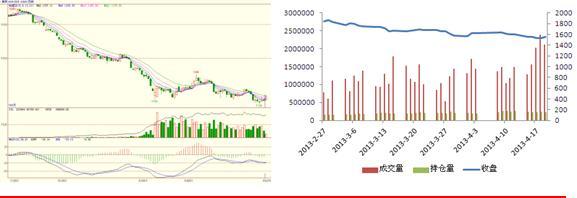 圖1 tc1409日k線圖 圖2 tc1409量倉變化圖