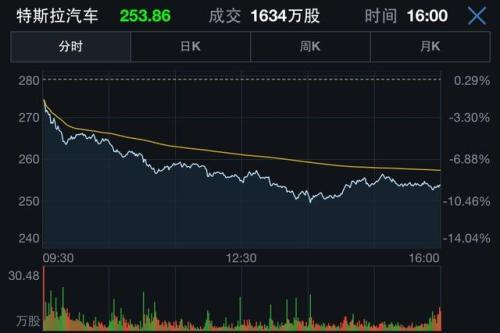 美國科技股及中概股大跌 特斯拉跌9%