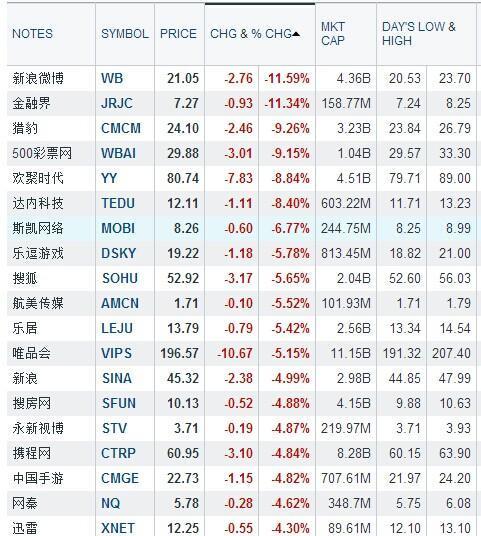 美國科技股及中概股大跌 特斯拉跌9%