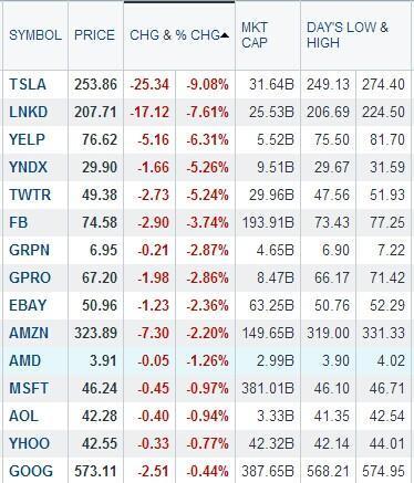 美國科技股及中概股大跌 特斯拉跌9%