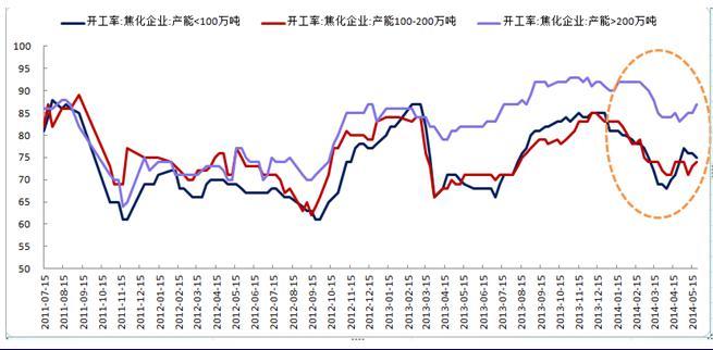 圖3：焦化企業開工率