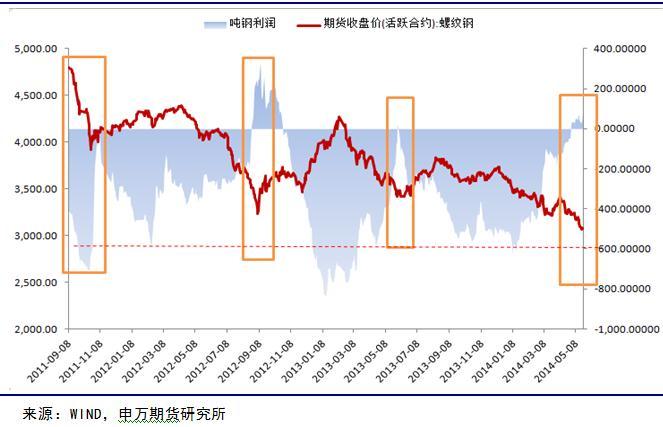 圖7：國內螺紋鋼生產利潤與期貨價格