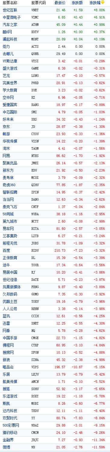 中國概念股周一收盤數據