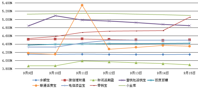 　　主要互聯網理財產品七日年化收益率走勢圖