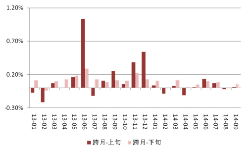 圖表4：1-3個月期限型跨月發行產品價格優勢