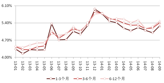 圖表2：跨月發行產品價格趨勢