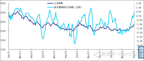 圖：長周期股東增減持指數，臨近2011年高點
