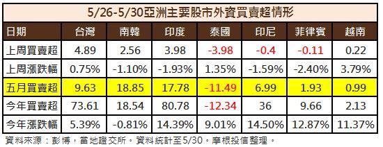 亞股資金流向